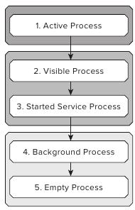 Capitolo 1 Empty process. dove la figura 1.5 mostra l albero delle priorità. Figura 1.5: Albero delle priorità. Active process: componenti di applicazioni che interagiscono con l utente.
