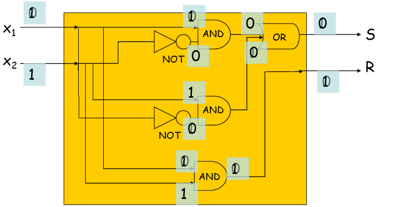 Mostriamo un esempio di circuito logico costituito appunto con l uso delle porte logiche.