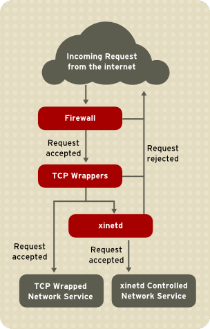 1.1. Wrapper TCP Figura 9.1. Controllo di accesso per i servizi di rete 1.1. Wrapper TCP Il pacchetto dei wrapper TCP (tcp_wrappers viene installato per default e fornisce un controllo d'accesso basato su di un host per i servizi di rete.