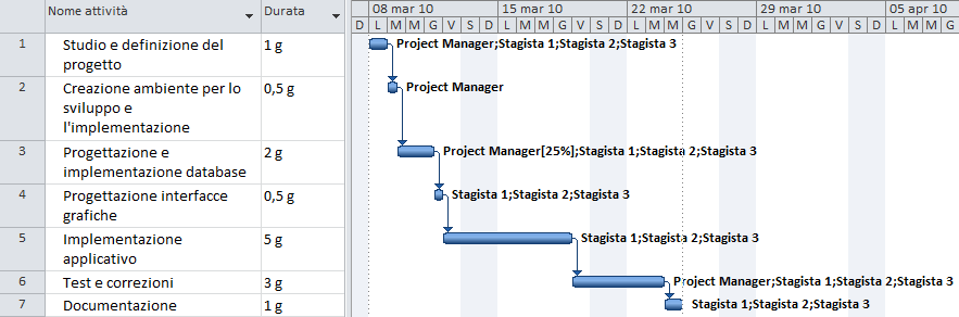 Stima tempi 1 giorno Studio e definizione del progetto ½ giorno Creazione ambiente per lo sviluppo e l implementazione 2 giorni Progettazione e implementazione del database ½ giorno Progettazione