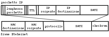 prof. Nunzio Brugaletta EsNET pag. 10 Lo strato IP (Internet Protocol) ha il compito di consentire all'host di trasmettere i pacchetti alla destinazione corretta.