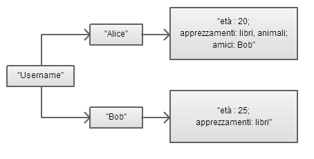 Figura 1.5 BigTable data mapping Gli identificatori di colonna sono raggruppati in column families, i quali costituiscono l unità base di accesso ai dati.