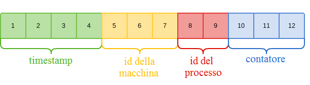 BSON che, oltre a essere generato con criteri di unicità, dispone di una struttura informativa nelle sue componenti.