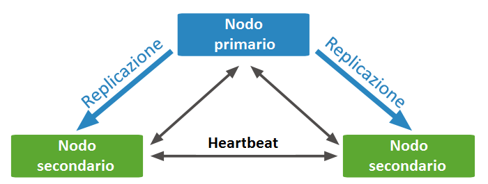 2.6 Replicazione La possibilità di replicare un database su server differenti è un aspetto fondamentale in un ambiente di produzione.