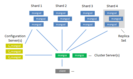 Shard: server stand-alone in cui risiedono le porzioni del dataset distribuito. A uno shard può anche corrispondere un replica set, in modo da incrementare la tolleranza ai guasti Figura 2.