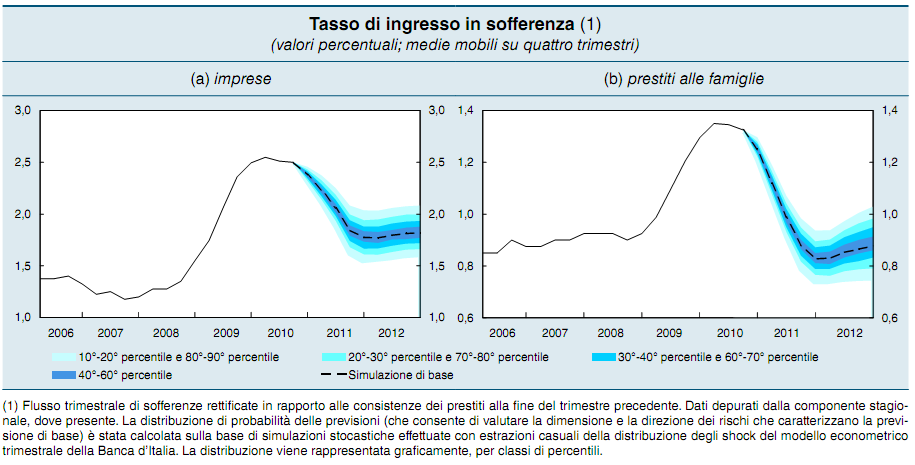 tasso di ingresso in sofferenza ha mostrato anch esso una