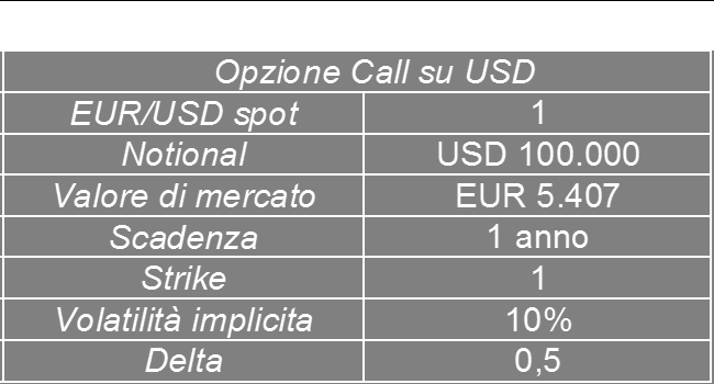 Tavola 3.9: Posizione lunga in BTP Tavola 3.