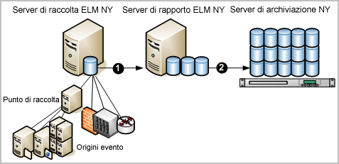 Configurazione dell'archivio registro eventi I numeri sul diagramma seguente illustrano due configurazioni di archiviazione automatica: una dal server di raccolta al server di rapporto e l'altra dal