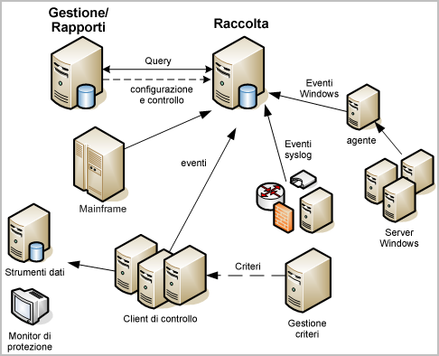 Comprendere le differenze delle architetture È possibile federare i server CA Enterprise Log Manager per scalare la soluzione e condividere i dati dei rapporti tra di essi senza dovere trasportare i