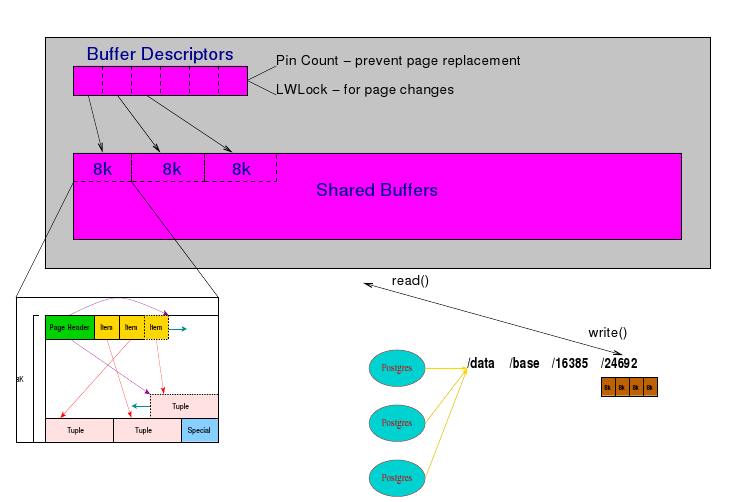 Shared Memory Tutti i processi postgres condividono una zona di