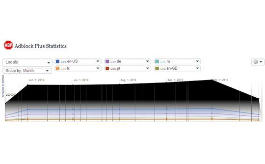 per la navigazione nel Web. Solo lo 0,6% (quindi circa 10 milioni di users) degli utenti Internet infatti fanno utilizzo di tale ad-blocking plugin.