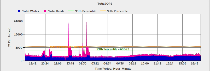 95 Percentile Data una serie di numeri (campionamenti), il 95 percentile è il numero sotto il quale sta il 95% dei