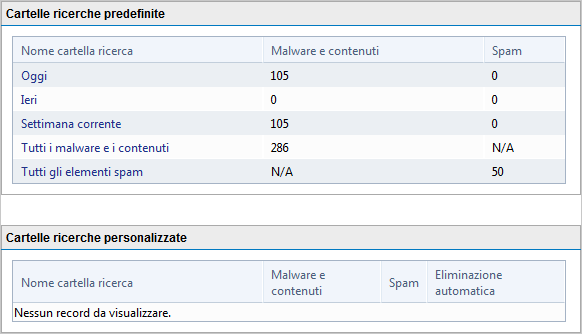 Utilizza i risultati di ricerca per rivedere le e-mail in quarantena. È possibile approvare i falsi positivi per recapitarli ai destinatari.