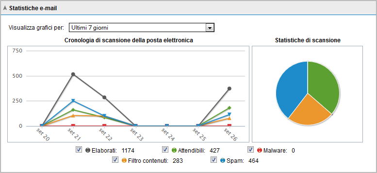 Grafici Schermata 24: Grafici del dashboard L area Grafici mostra informazioni grafiche sui messaggi elaborati da GFI MailEssentials.