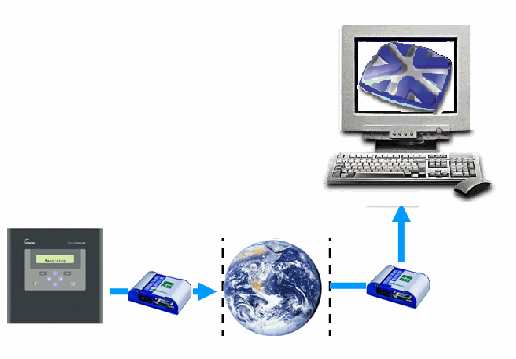 Di seguito due esempi di collegamento tra il Televis Compact e il PC: Televis Compact collegato al PC tramite modem GSM Televis Compact collegato al PC tramite rete LAN e modem Over IP IP STATICO In