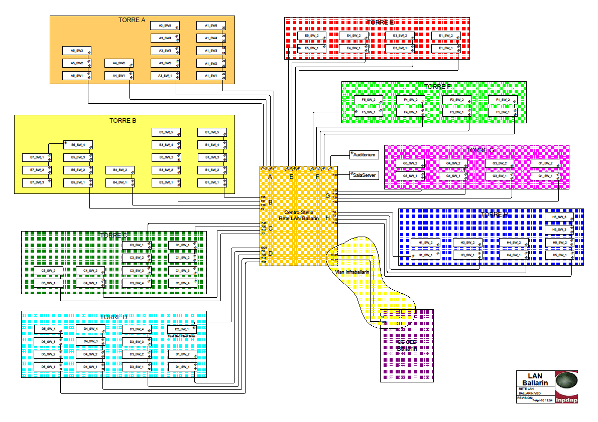 SCHEMA RETE LAN DELLA SEDE DI VIA BALLARIN INPDAP Direzione