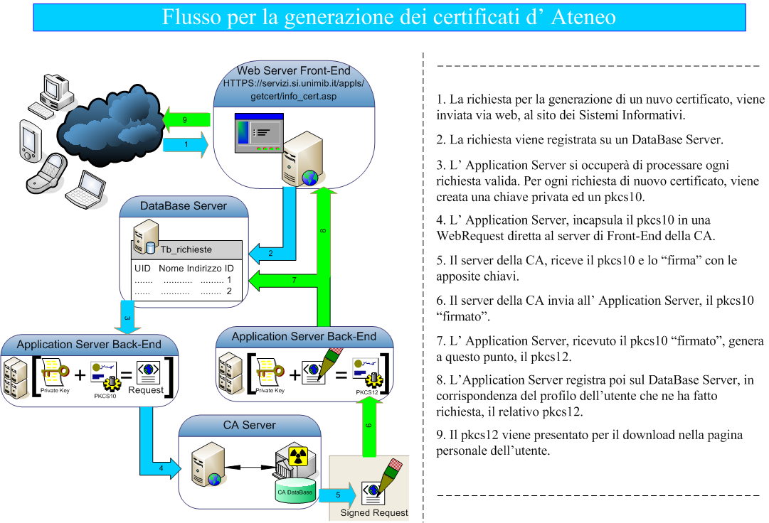 Gestione delle