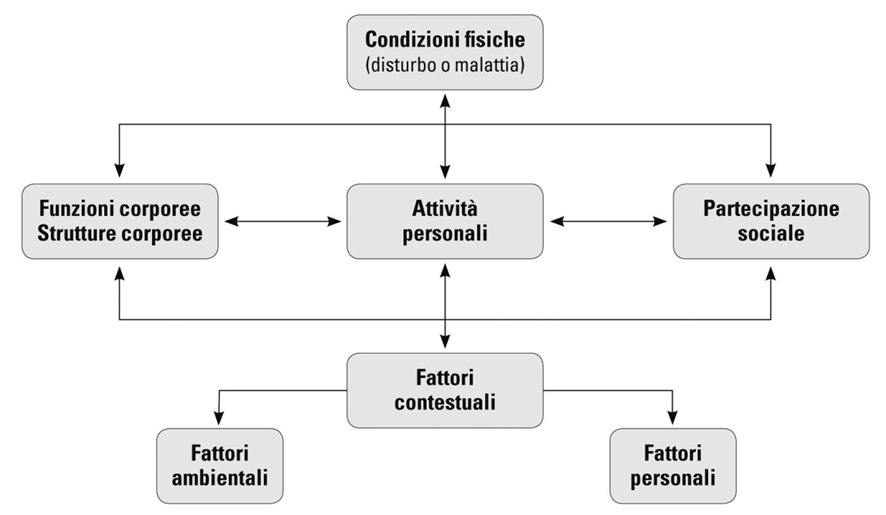 Schema 10: Circolarità dei processi di azione e retroazione. Modello medico e modello sociale.