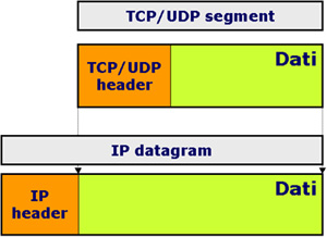 10.Protocolli di trasporto in Internet TCP - Transmission Control Protocol Segmento TCP/UDP e datagramma IP Il Transmission Control Protocol (TCP) è stato progettato al fine di offrire un servizio