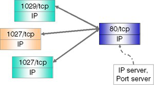 Esempio di connessione Ad esempio una connessione tra la porta 2772 dell'host 19