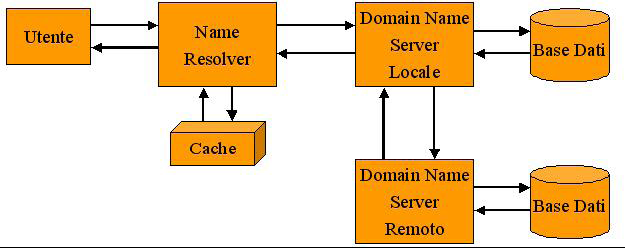 Utilizzazione di DNS In una rete IP esiste normalmente almeno un server DNS, ossia un calcolatore dove è attivo il servizio DNS e nel quale risiede l'archivio con i nomi degli host di quella rete.