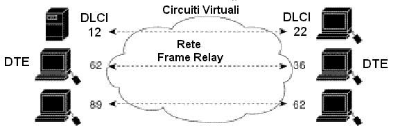 segnalazione usati in ISDN. Tuttavia sono pochi i costruttori di DCE per Frame Reali che supportano circuiti virtuali commutati, per cui la presenza di SVC nelle attuali reti Frame Relay è minima.