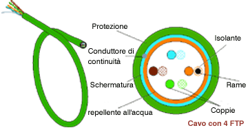 Sezione del cavo con 4 UTP Cavo con