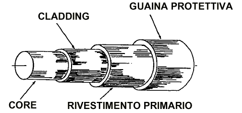 più interno (nucleo) e si riflette totalmente quando arriva a contatto dello strato più esterno (mantello). Questo evita a dispersione di luce e attenuazione del segnale.