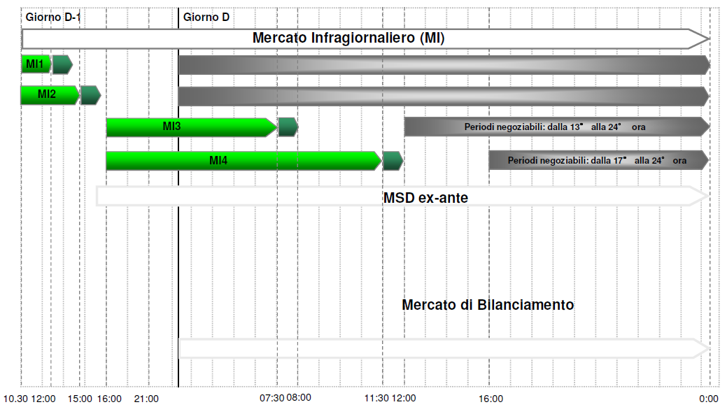 Mercati Infragiornalieri del