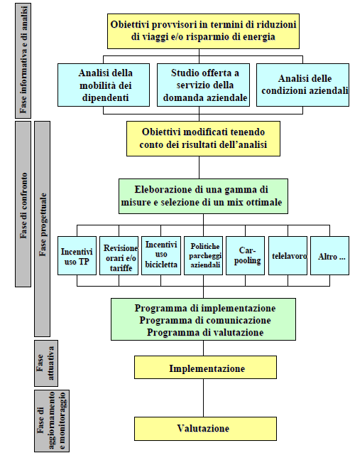 Il Decreto del 27/03/1998 prevede inoltre che Piano degli spostamenti Casa- Lavoro sia presentato entro il 31 dicembre di ogni anno al Comune e che entro i 60 giorni successivi debba essere stipulato