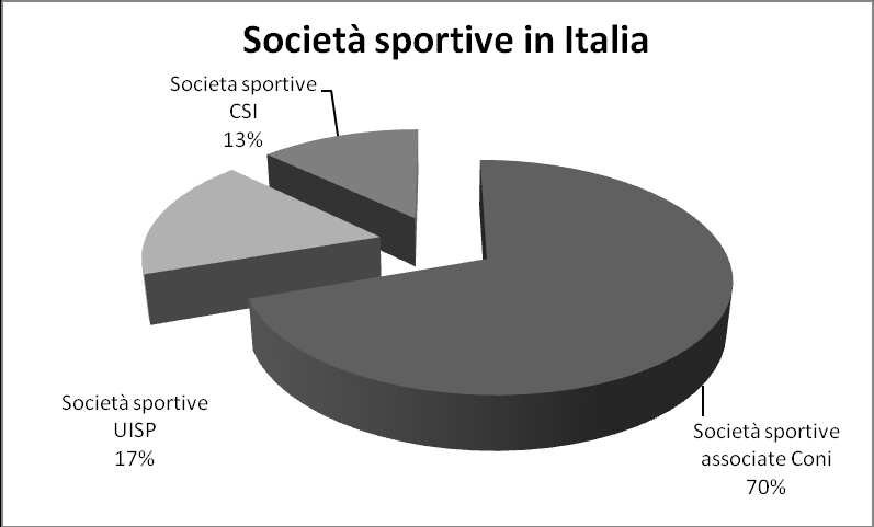 LA SUDDIVISIONE DEI PRATICANTI SPORTIVI IN ITALIA Fonte: censimento Istat sulla popolazione del 01/01/2011 dal sito www.ista.