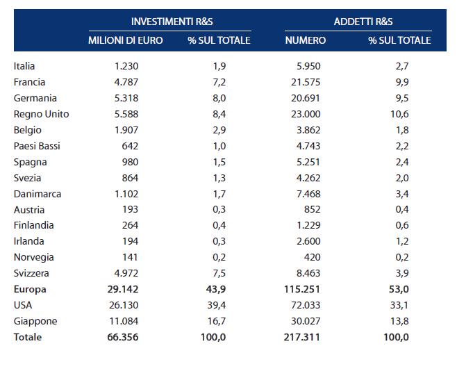 Spesa delle imprese per R&S, per settore di utilizzazione in Italia 4 posto Azienda