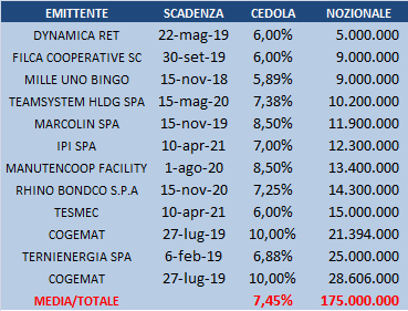 MINIBOND QUOTATI (NOZIONALE TRA 5 E 50MLN) 26 Da Gennaio 2013 sono state lanciate circa 40 emissioni corporate quotate nel segmento ExtraMot Pro di Borsa Italiana per un ammontare totale superiore ai