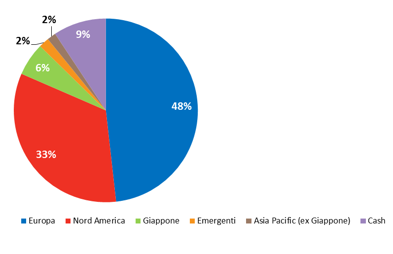 Rendimento* FF Global Dividend Fund Due cose da ricordare Rischio/rendimento vs peer group dal lancio 30 Allocazione geografica 20 10 Fidelity Global Dividend A- MINCOME-USD MSCI ACWI NR Sector