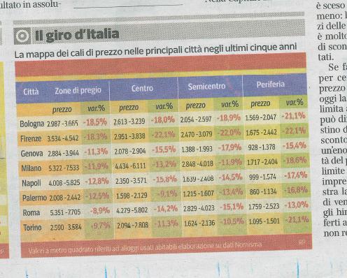 Cedole contro mattone La situazione del mercato immobiliare italiano Fonte: Corriere della Sera.