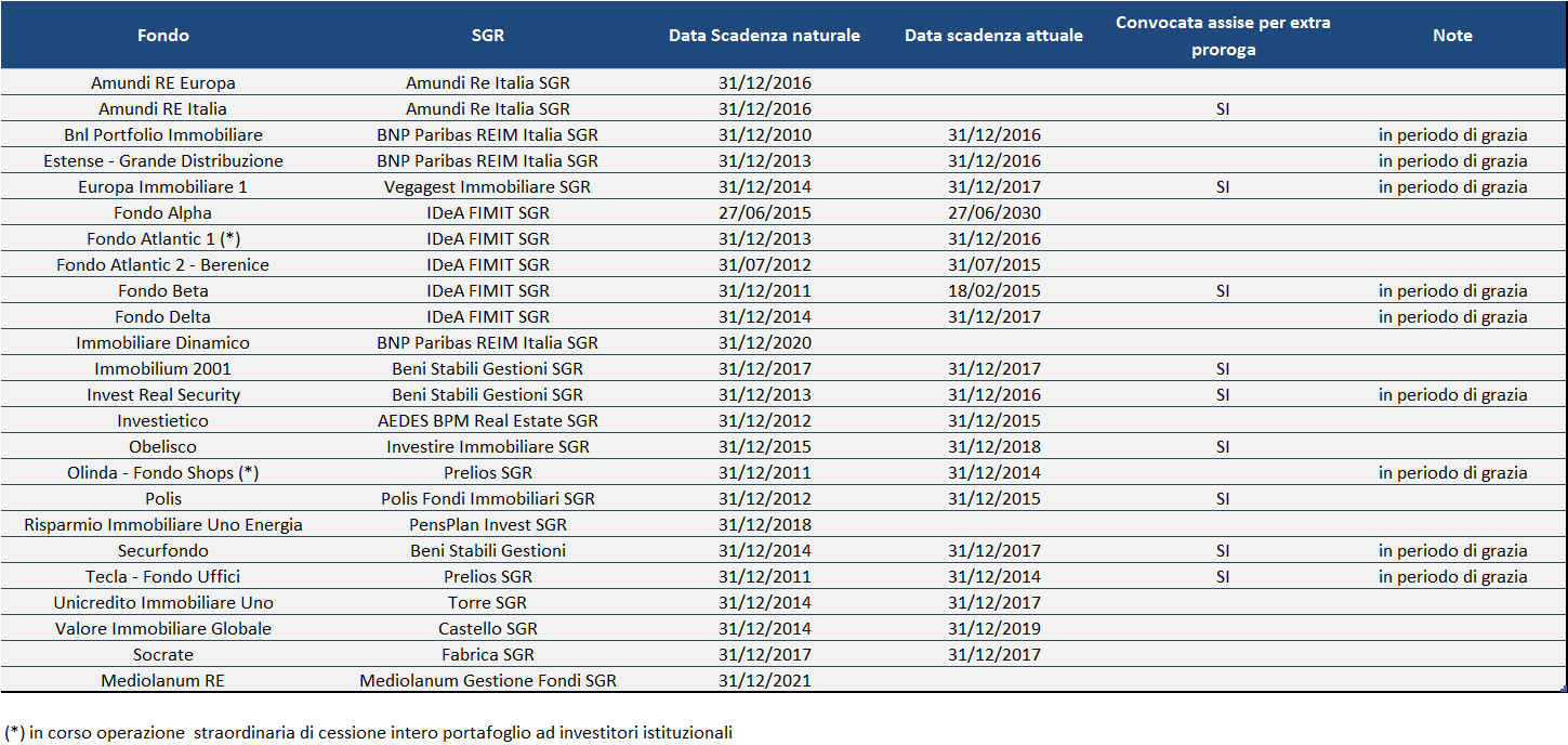 Il mercato dei fondi immobiliari Nella tabella sotto riportata si evidenzia il dettaglio delle scadenze