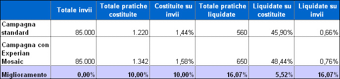 Il progetto prevedeva azioni di Targeting e Prospecting attraverso processi di data cleaning, e prescreening su banche dati pubbliche e implicava l impiego degli indicatori incorporati in Mosaic con