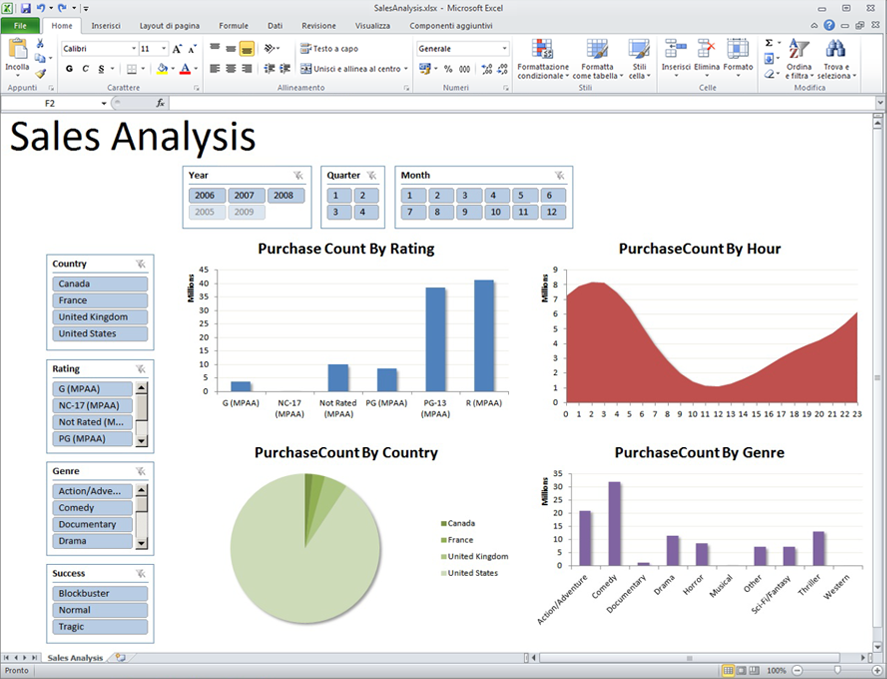 Integrazione con SharePoint. Consentire agli utenti di condividere modelli e analisi dei dati.