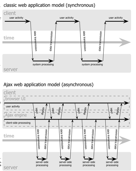 4 Le tecnologie AJAX ed il server (figura 4.1). Ad una prima analisi, può sembrare che aggiungere un layer all applicativo lo renderebbe meno reattivo, ma è vero esattamente il contrario. Figura 4.2.