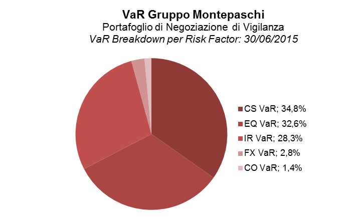 169 Note illustrative Parte E Informazioni sui rischi e sulle relative politiche di copertura Nel corso del primo semestre del 2015 i rischi di mercato del Portafoglio di Negoziazione di Vigilanza