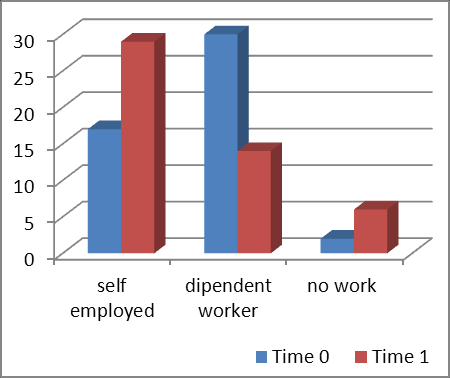 Capitolo 5 Valutazione dell Impatto del Programma di Microcredito Grameen Tabella 29 - Situazione occupazionale Time 0 Husband main occupation N Negative outcome % N Positive outcome % Self employed