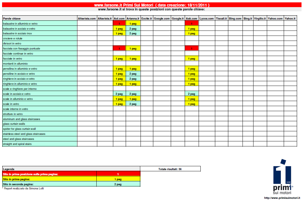 Case History Azienda Faraone è un azienda che produce serramenti in acciaio e alluminio. Report Report realizzato da piattaforma tecnologica.