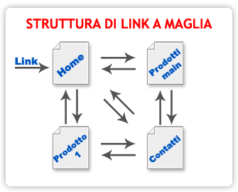 Best Practice ON-Page La struttura a maglia viene utilizzata quando le pagine hanno la medesima importanza. In pratica ogni pagina collega tutte le altre, quindi vi è diluizione di PageRank.