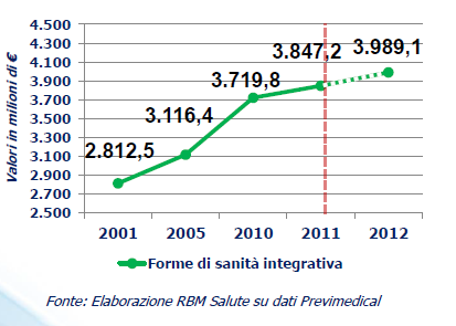 Trend della spesa sanitaria intermediata La spesa sanitaria intermediata, è quella avvenuta per il tramite di soggetti terzi (fondi, casse mutue assicurazioni).