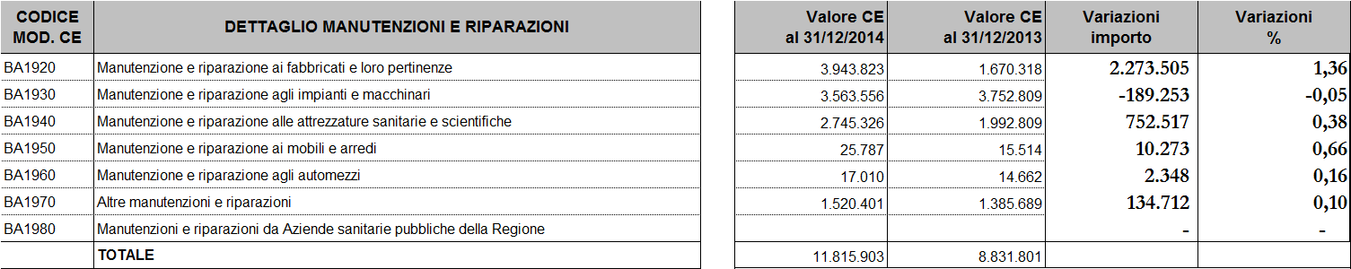 AS04 Consulenze, Collaborazioni, Interinale e altre prestazioni di lavoro non sanitarie AS04 AS04 SI Nell esercizio sono stati rilevati costi per consulenze, collaborazioni e altre prestazioni di