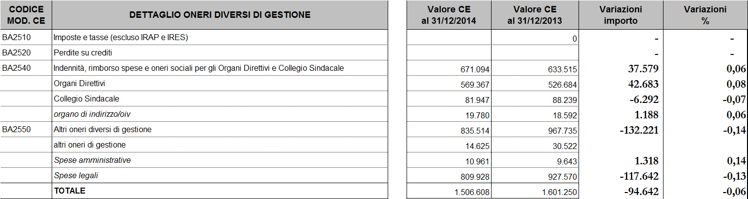 22. Oneri diversi di gestione Tab. 63 Dettaglio oneri diversi di gestione Altre informazioni relative agli oneri diversi di gestione.