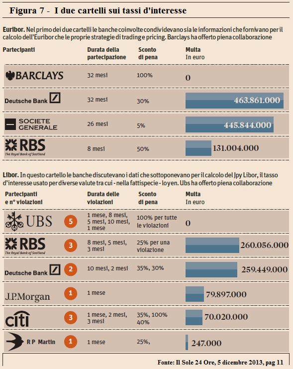 Per quel che riguarda l Euribor è stato appurato un cartello tra Barclays, Deutsche Bank, Société Générale e Rbs che comportava lo scambio, sia delle informazioni fornite per calcolare il Libor, sia