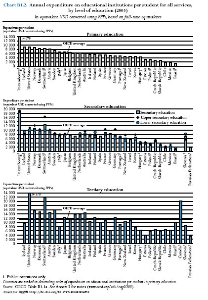 Ma quella che si mantiene costantemente bassa è la spesa per l'istruzione: nel 2005, rileva l'istat, l'incidenza di questa voce sul Pil era pari al 4,4%, ampiamente al di sotto della media dell'ue27