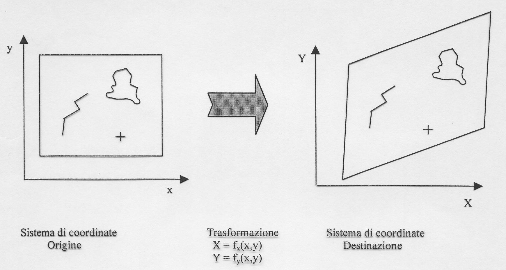 Con il termine GEOREFERENZIARE si indica il processo che assegna una coordinata cartesiana ben definita, in un particolare sistema di riferimento, agli elementi che rappresentano una porzione di