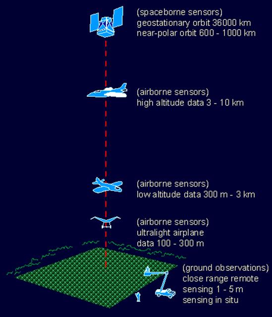 Le quote di volo dei diversi tipi di sensore